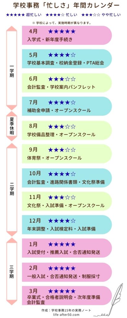 学校事務の年間カレンダー。4月と1〜3月が最も忙しく、6月・8月・9月は比較的落ち着く