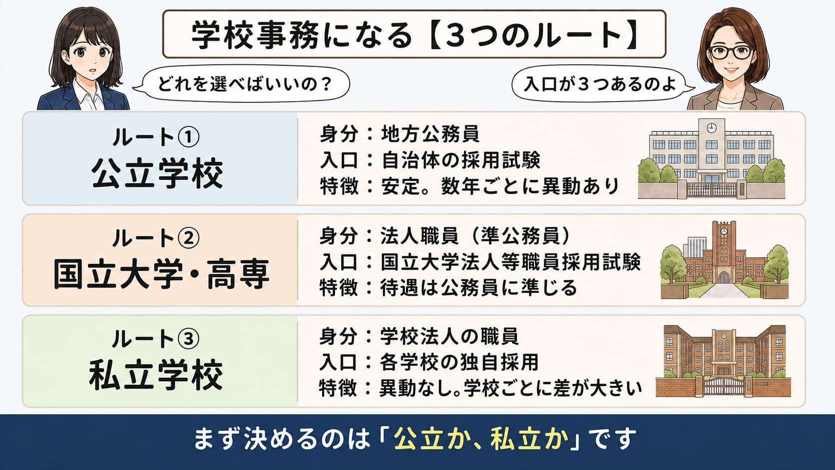 学校事務になる3つのルート
、公立学校・国立大学・私立学校を表した図解