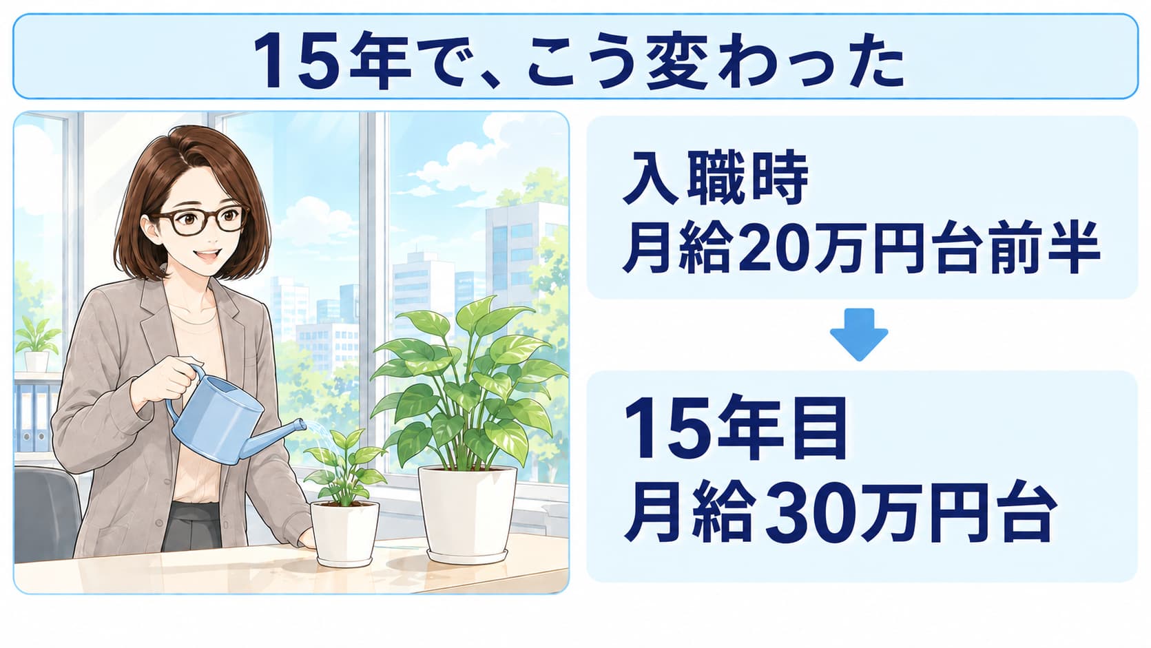私立高校の事務主任の給料の例として、月給が入職時の20万円台前半から15年目に30万円台になったことを示した図