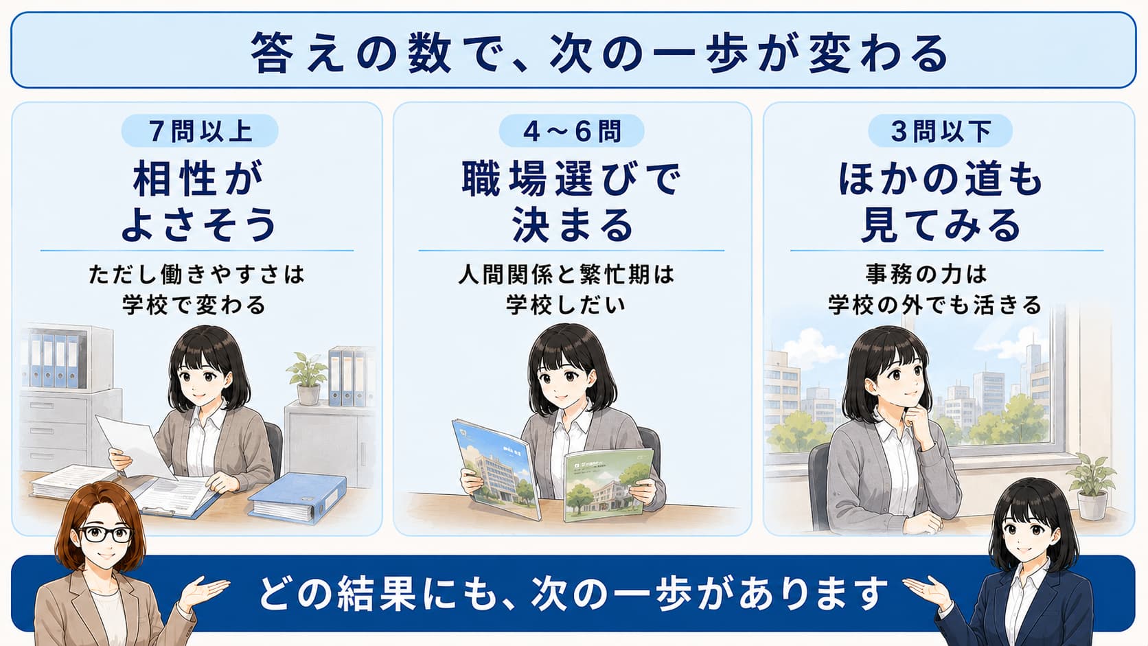 セルフチェックの結果を3つに分け、7問以上・4〜6問・3問以下でそれぞれの次の一歩を示した図