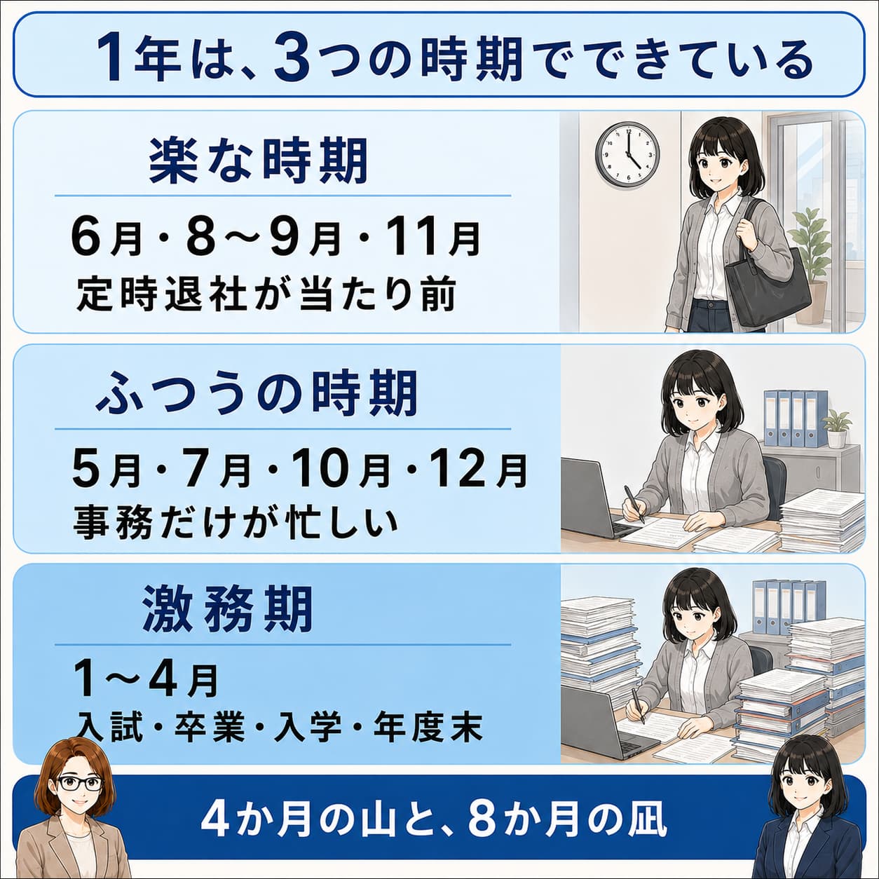 学校事務の1年を「楽な時期・ふつうの時期・激務期」の3つに分け、それぞれの月と忙しさを示した図