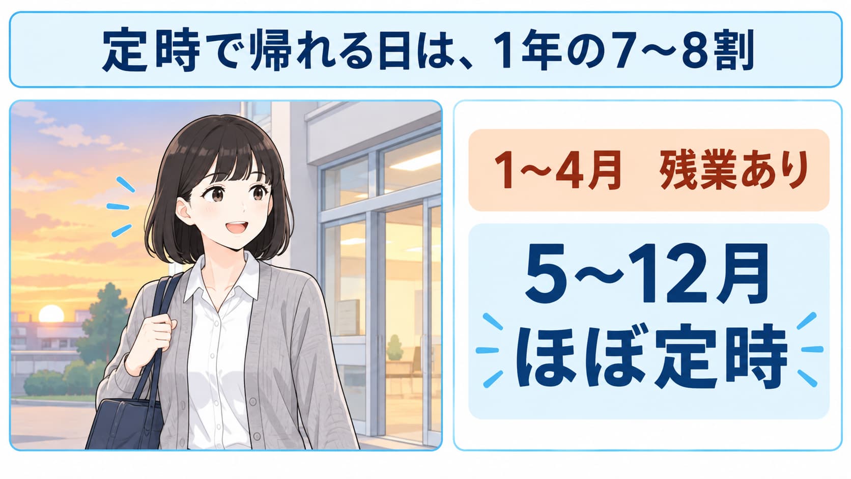 学校事務で定時に帰れる日が1年の7〜8割あり、残業が出るのは1〜4月の繁忙期であることを示した図