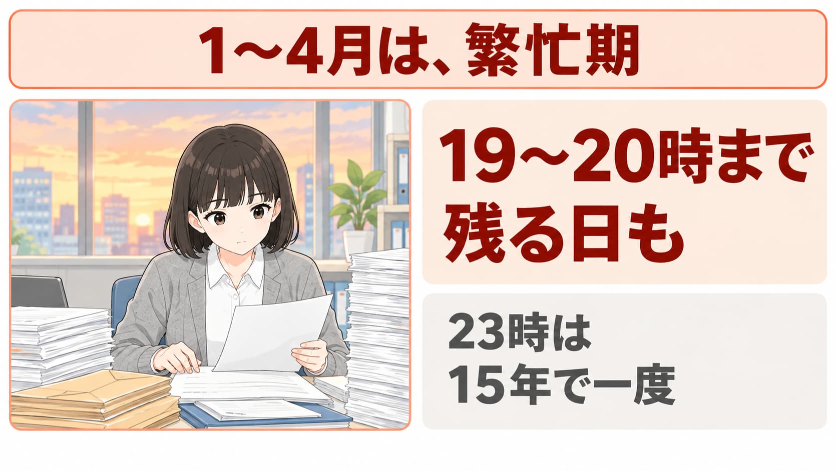 学校事務の繁忙期は1〜4月で、19〜20時ごろまで残る日もあり、23時まで残ったのは15年で一度だけであることを示した図