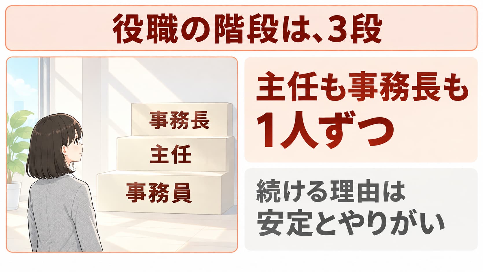 学校事務の役職は事務員・主任・事務長の3段で、主任も事務長も1人ずつの学校が多いことと、安定とやりがいで長く働く人もいることを示した図