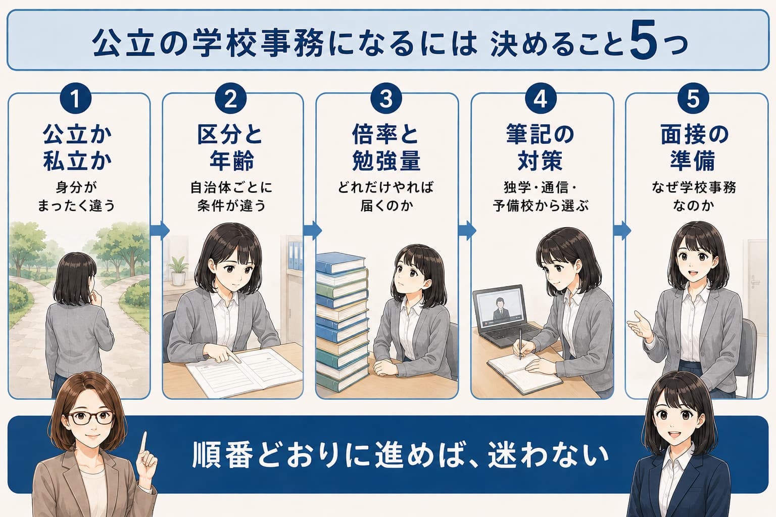 公立の学校事務になるには、決めることは5つを示す図解
