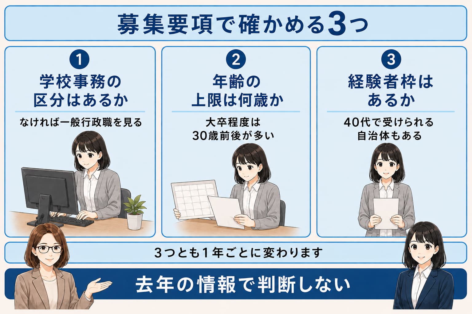 公務員試験の募集要項で確かめる3つ(区分・年齢の上限・社会人経験者枠)を並べた図