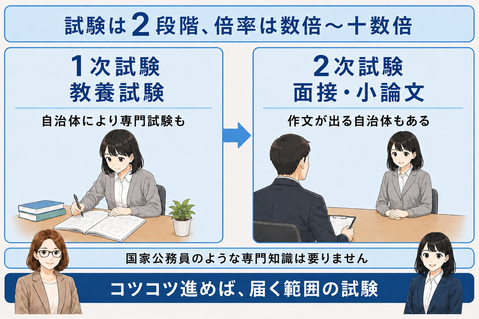 公務員試験は1次の教養試験と2次の面接・小論文の2段階であることを示した図