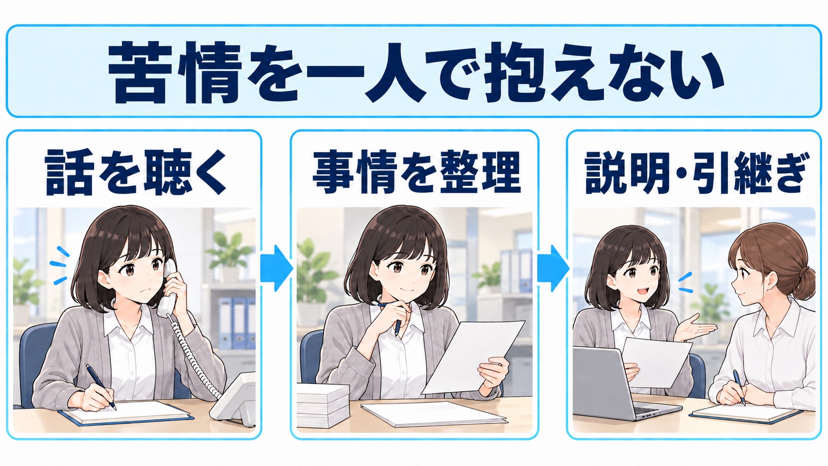相手の話を聴き、事情を整理し、説明や引継ぎにつなげる苦情対応の流れを示した図解