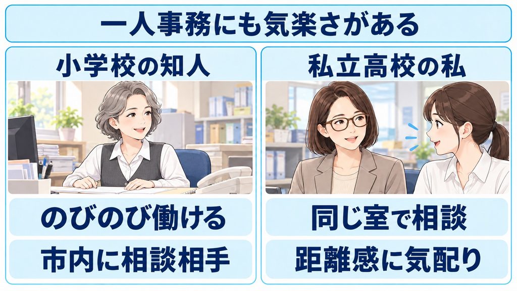 小学校の知人と私立高校の著者の、働き方と相談先を示した図解
