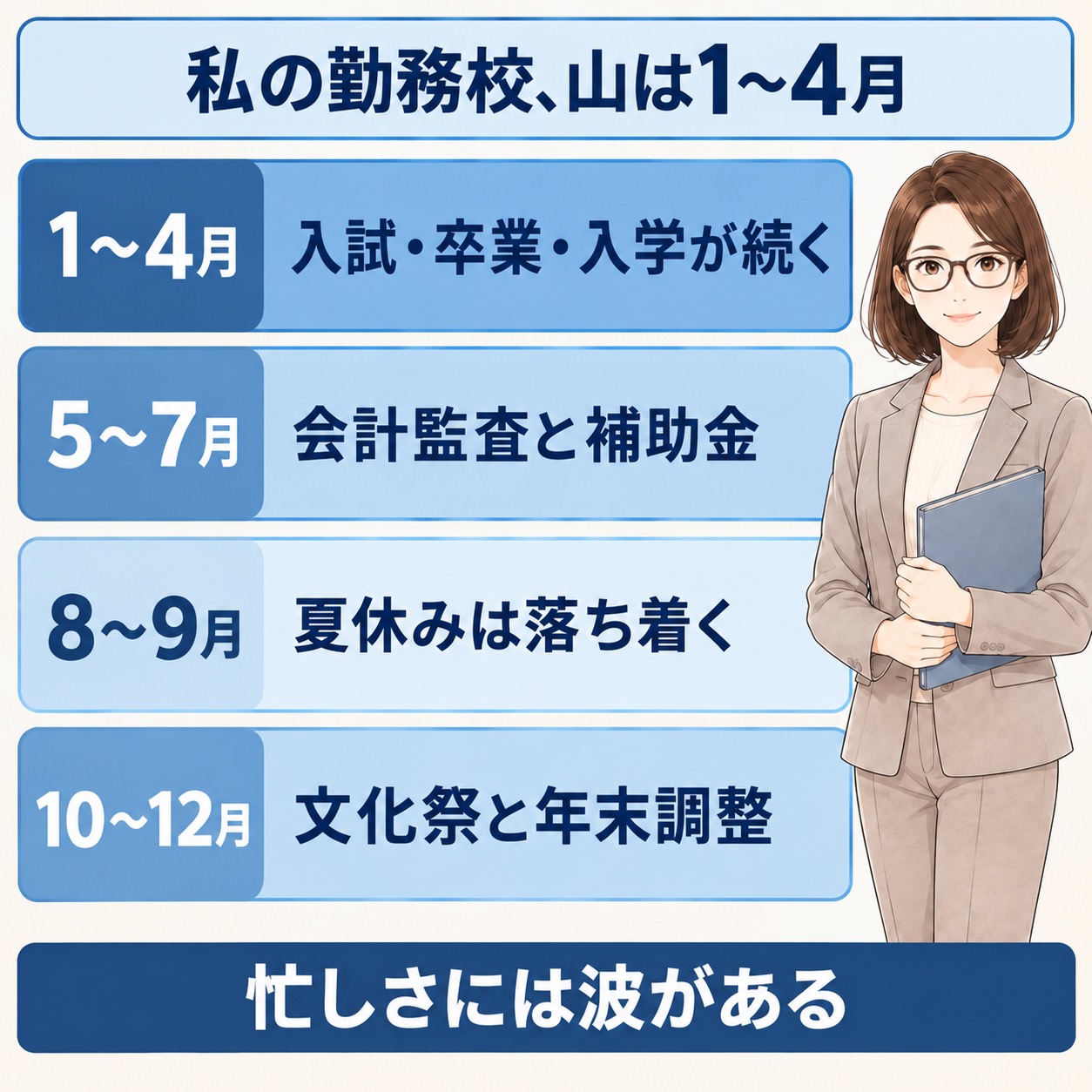 筆者が働く私立高校の、時期ごとの忙しさと主な仕事を示した図解
