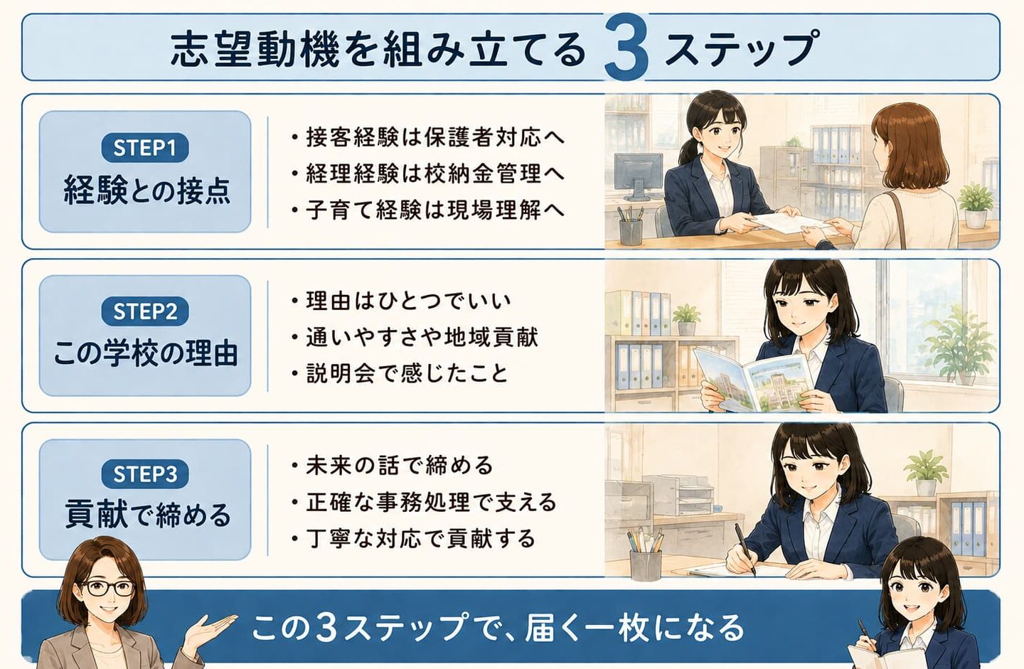 志望動機を組み立てる3ステップを示した図解