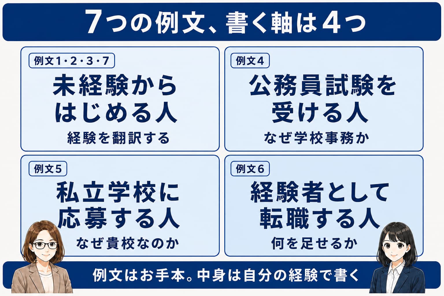 学校事務の志望動機を、未経験・公務員試験・私立応募・経験者の4つの立場に分け、それぞれ何を書くべきか(経験の翻訳/なぜ学校事務か/なぜ貴校なのか/何を足せるか)を示した図