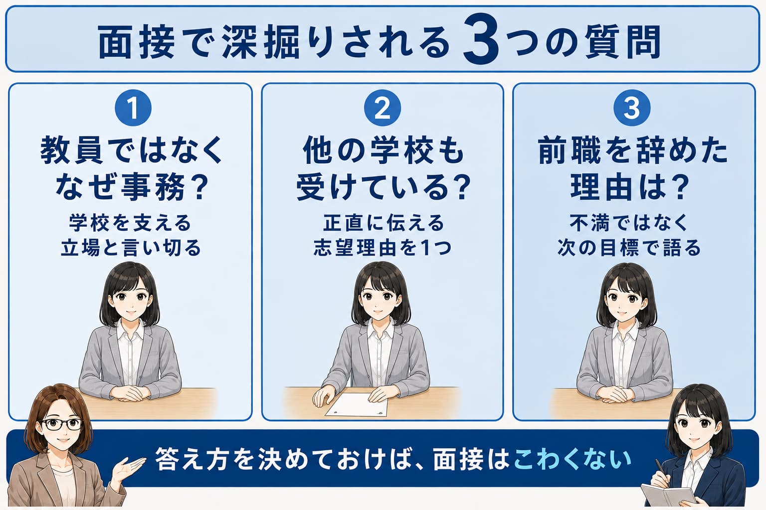 面接で深掘りされる3つの質問と、その答え方をカード3枚でまとめた図解