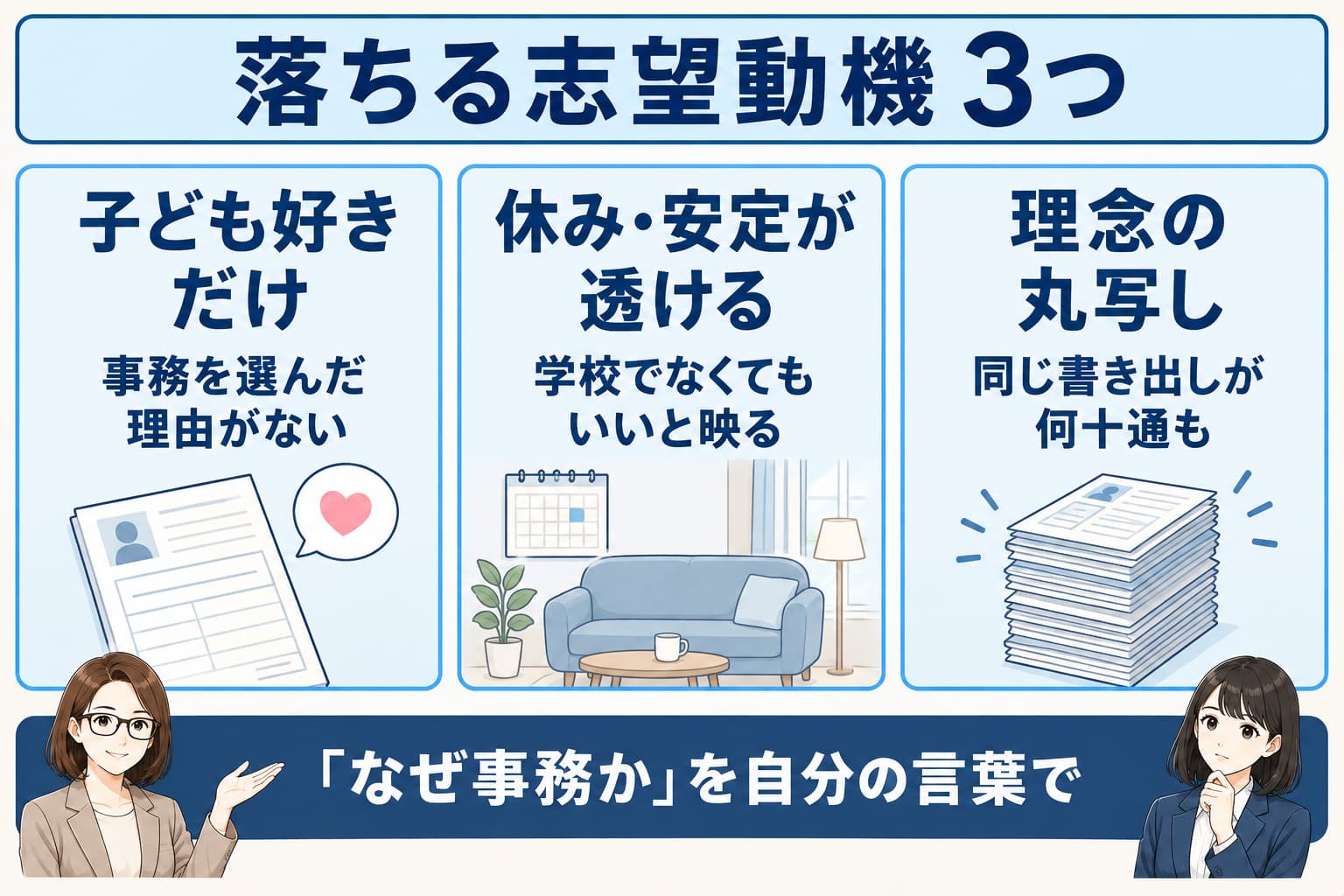 落ちる志望動機3つ(子ども好きだけ・休みや安定が透ける・理念の丸写し)を示した図解