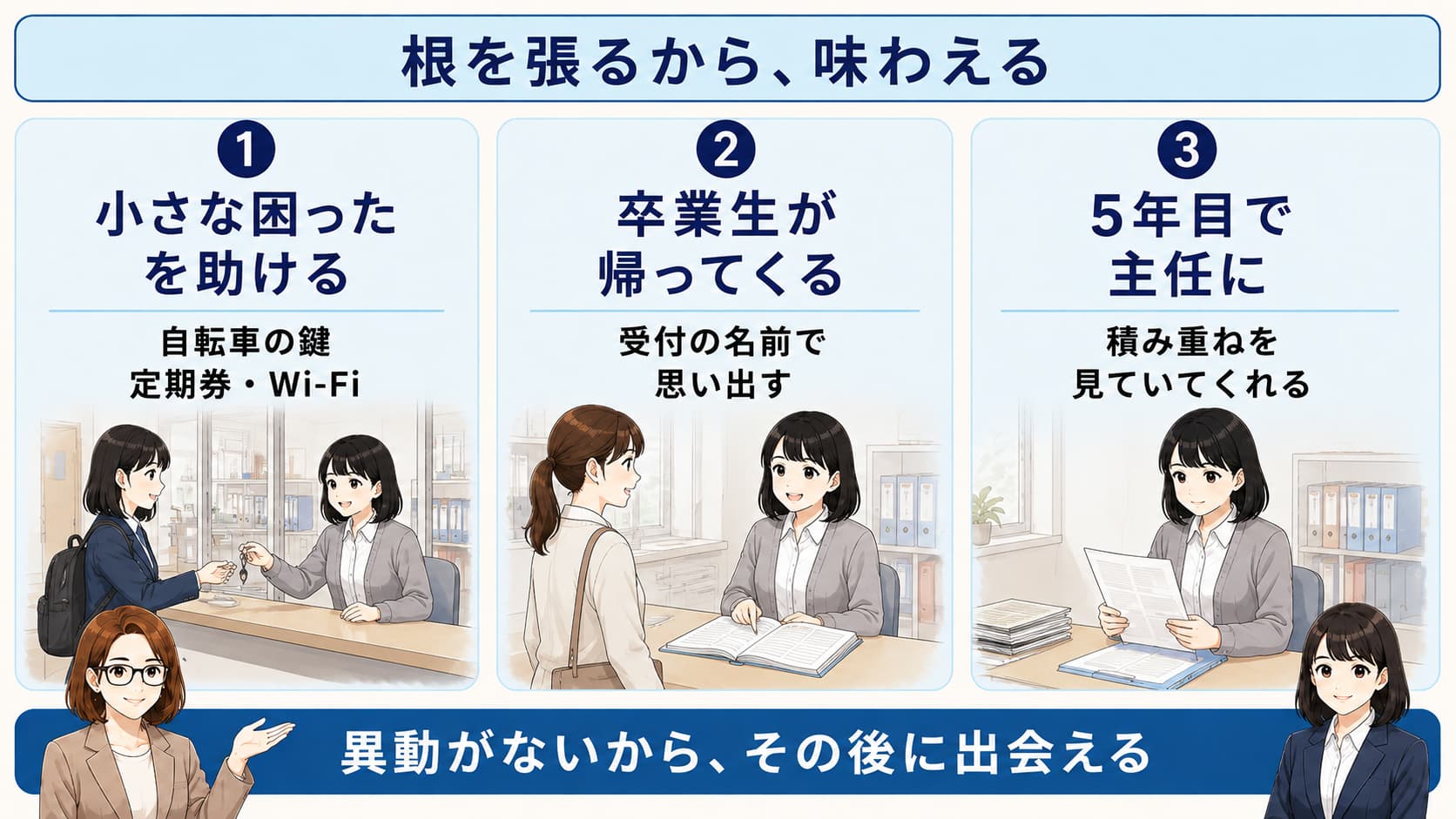 私立の事務室ならではのやりがい3つ（生徒の小さな困りごと・卒業生の来校・5年目の主任昇進）を示した図