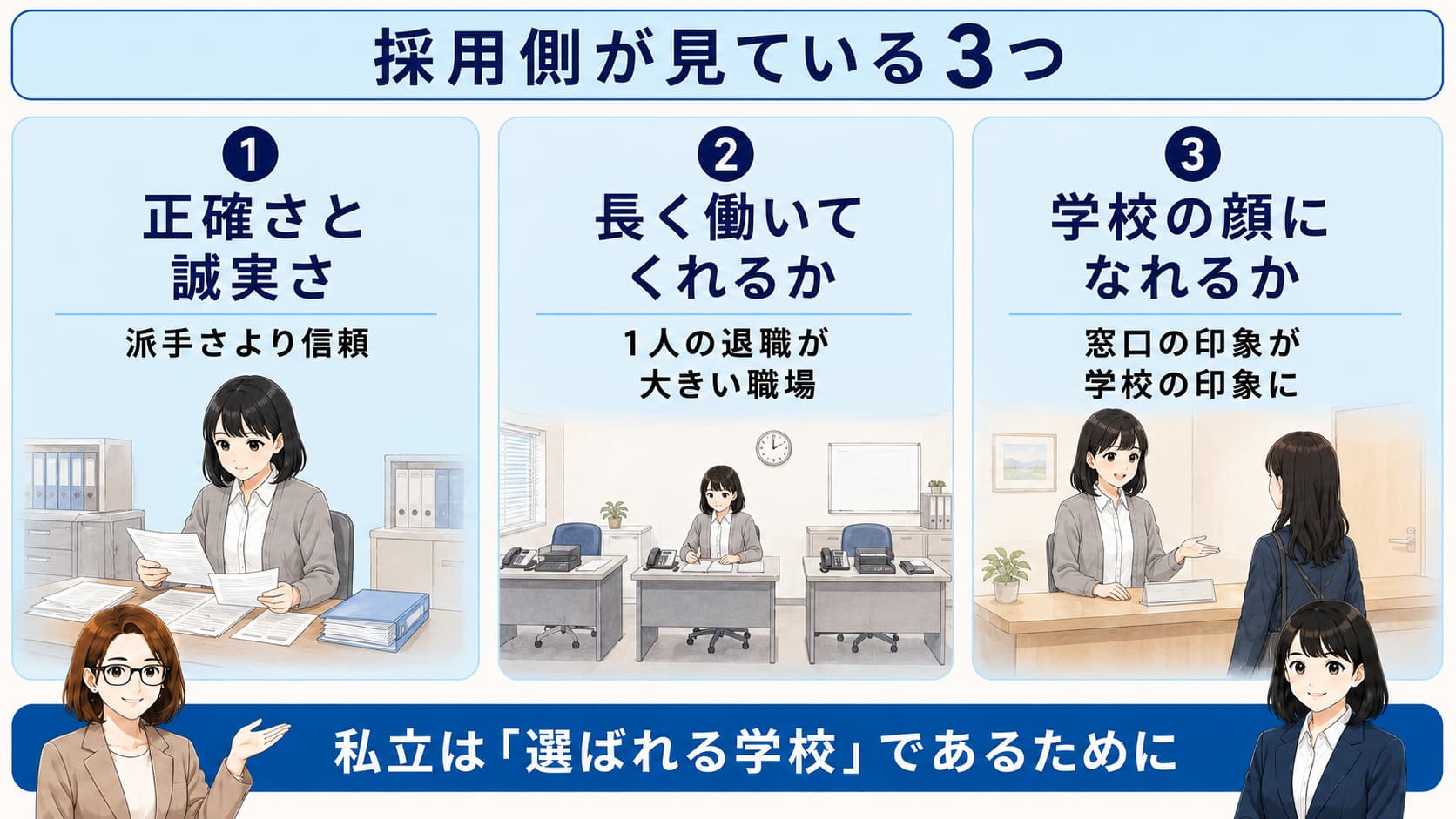 私立の採用側が見ている3つのこと（正確さと誠実さ・長く働けるか・学校の顔になれるか）を示した図