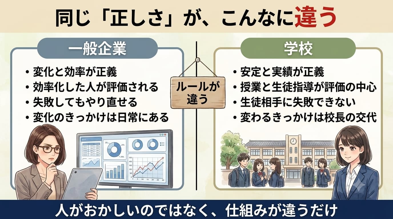 一般企業と学校は、ルールが違いうので、人がおかしいのではなく、仕組みが違うことを表した図解