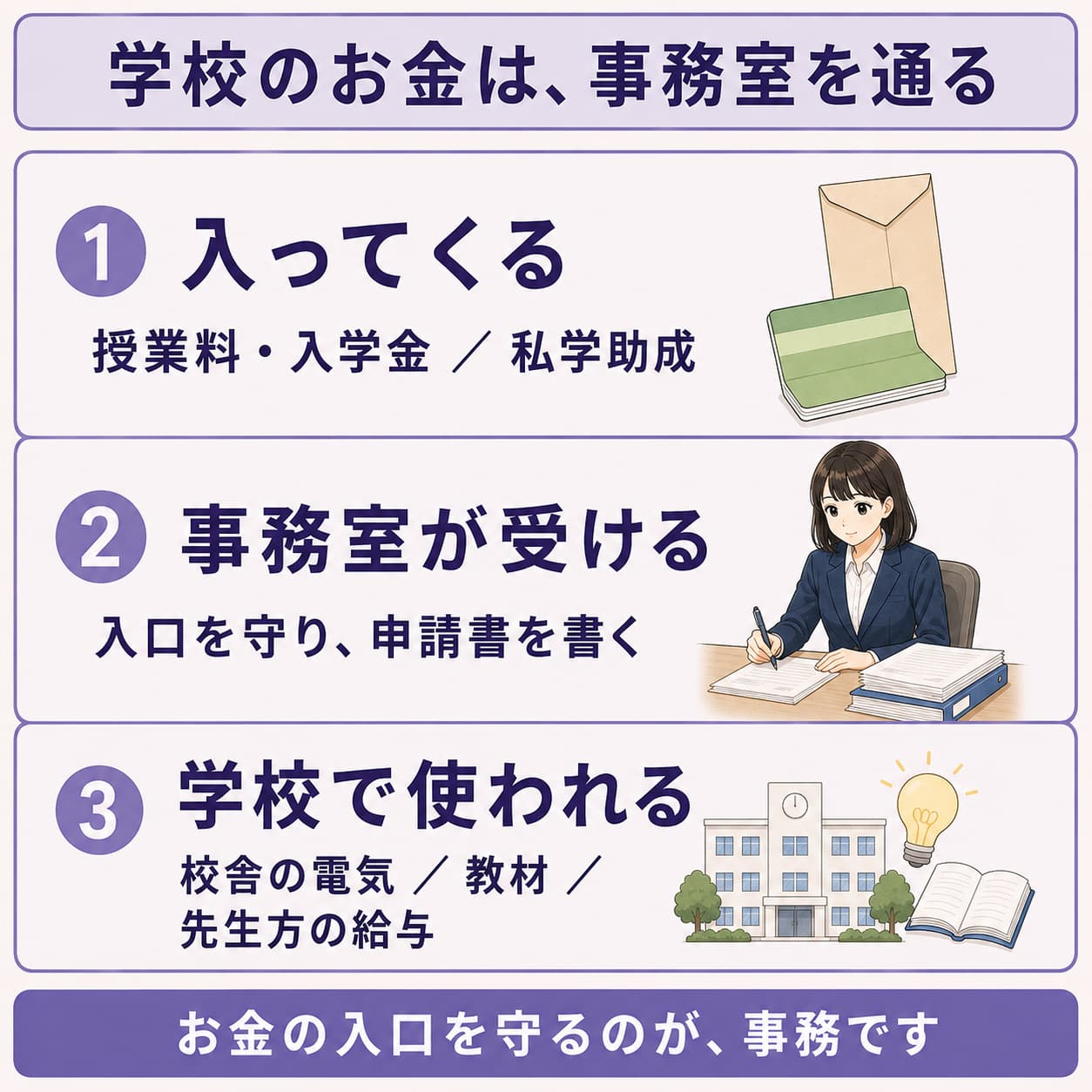 授業料と私学助成が事務室を通って校舎の維持や教材や給与に変わる流れを3段で示した図