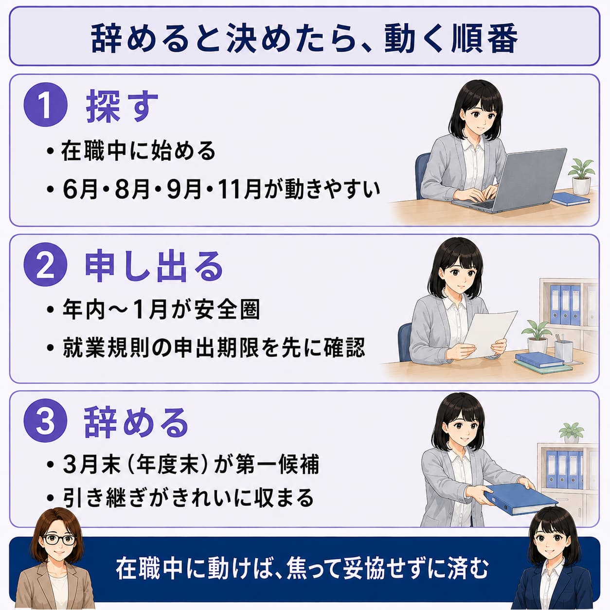 在職中に探す、年内〜1月に申し出る、3月末に辞める、という辞めるまでの順番を3段で示した図